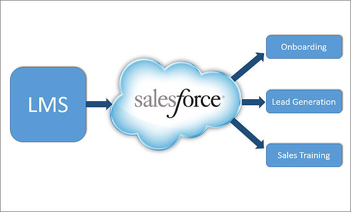 salesforce_integration-connect_lms_crm