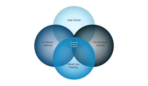 The 4 Methods of Customer Training