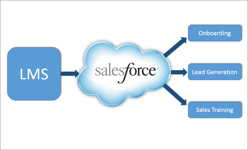 salesforce_integration-connect_lms_crm